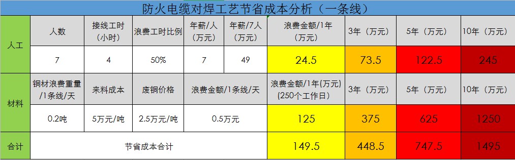 節(jié)省成本分析表