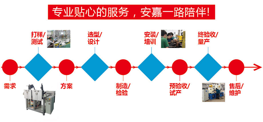 定制流程